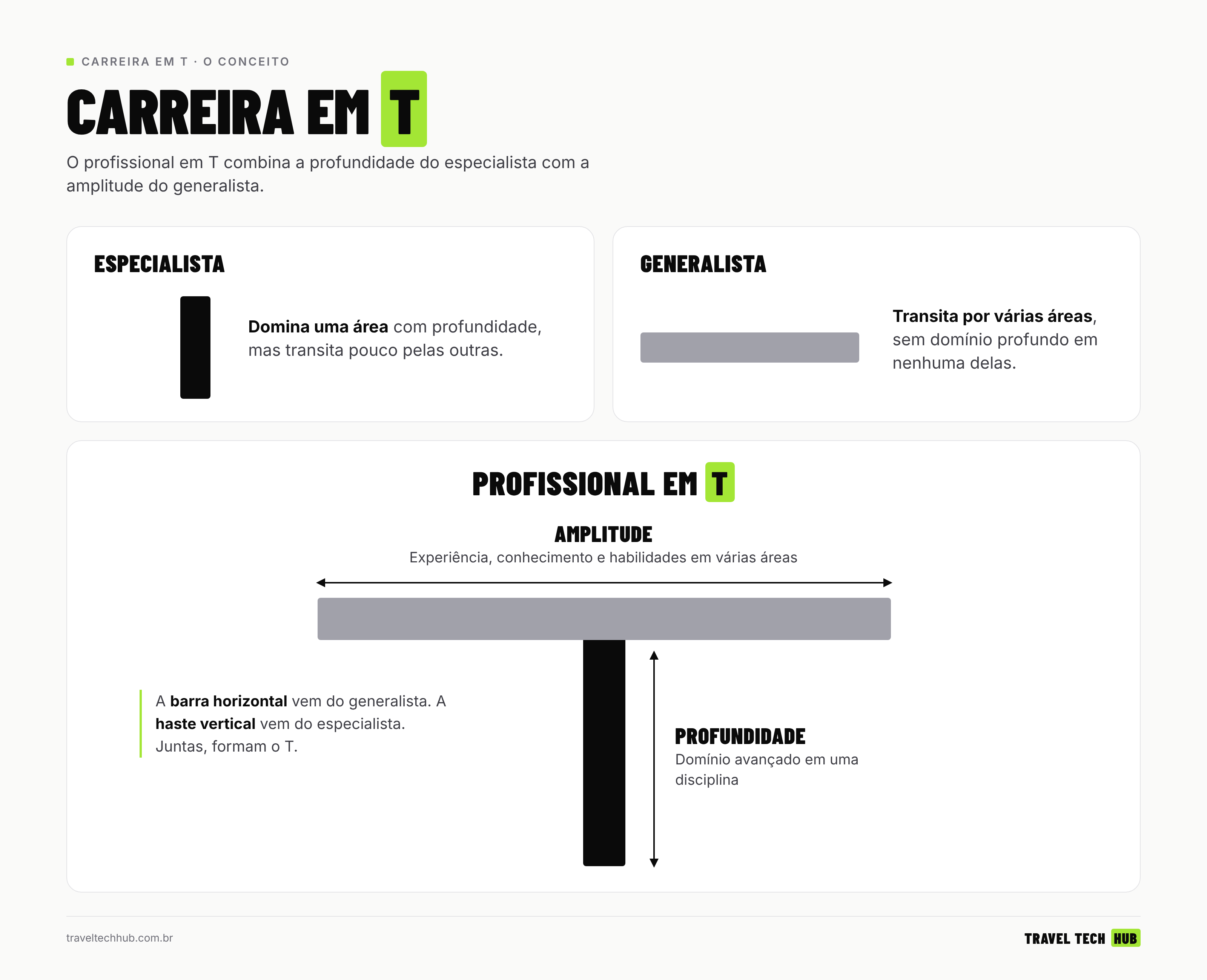 Carreira em T